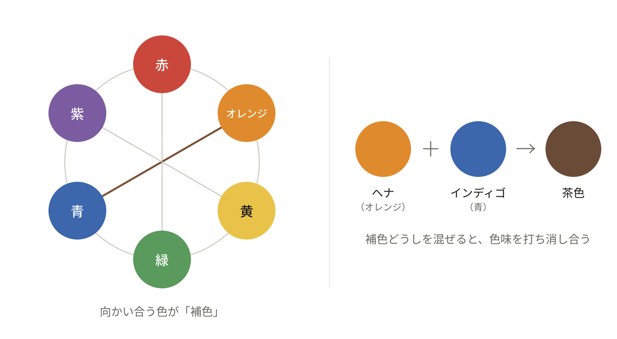 赤・オレンジ・黄・緑・青・紫の6色を円に並べた図。オレンジの向かいに青があり、ヘナのオレンジとインディゴの青を混ぜると茶色になる